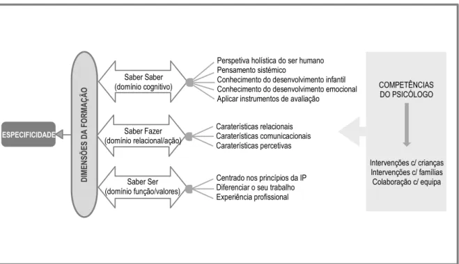 Figura 7. Especificidade das funções e competências do psicólogo 