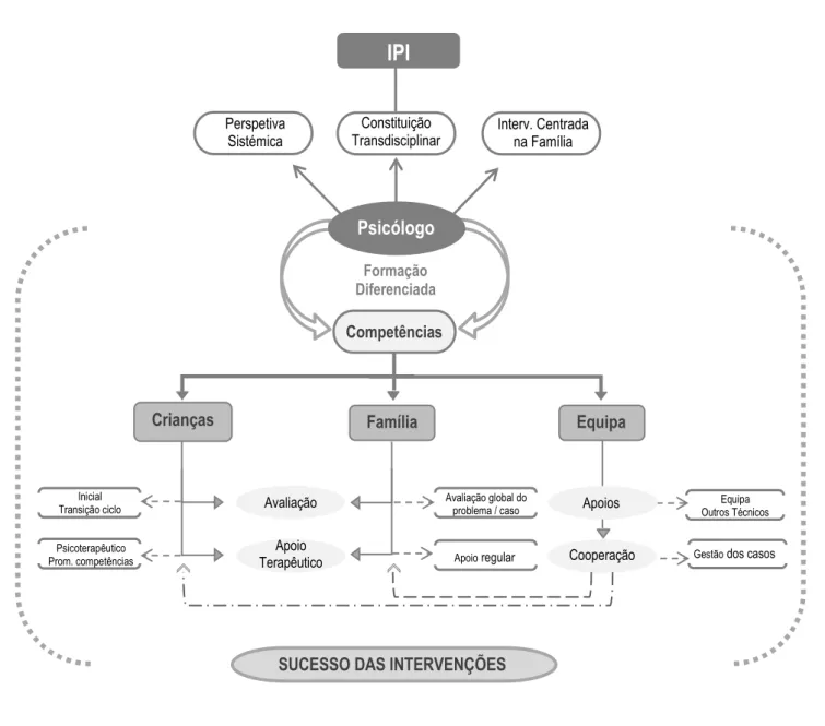 Figura  9.  Modelo  teórico  da  identidade  profissional  do  psicólogo  nas  equipas  de  intervenção  precoce: perspetiva dos outros técnicos da equipa