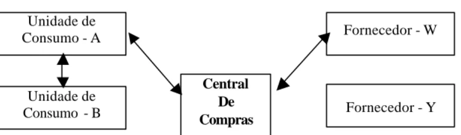 Figura 4  MECANISMO DE COMUNICAÇÃO  Unidade de  Consumo - A  Unidade de  Consumo  - B  Central De  Fornecedor - W Fornecedor - Y 