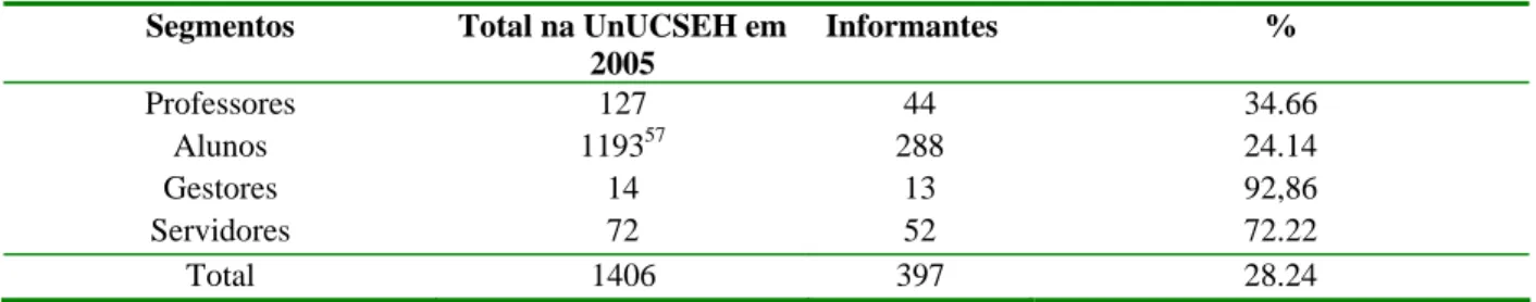 Tabela 2: Resultado do preenchimento do questionário   Segmentos  Total na UnUCSEH em 