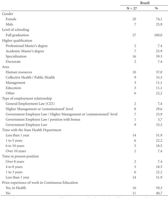 Table 1. Profile of the manager/person responsible for conduct of the Continuous Education Policy in the State  Health Department