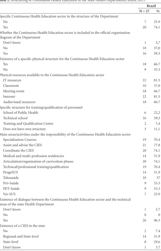 Table 2. Structuring of Continuous Health Education in the State Health Departments, Brazil, 2015.
