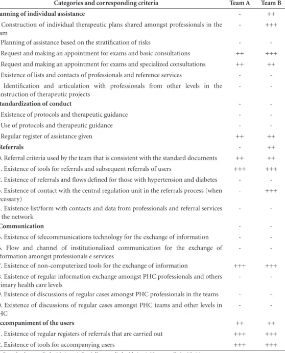 Table 1. Comparative analysis of the coordination of care between two Family Health Teams in the lead  municipality, 2014.