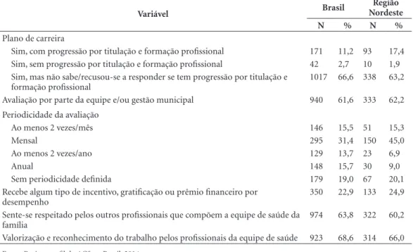 Tabela 4. Distribuição dos ACS segundo a política de valorização do trabalhador, Região Nordeste, Brasil, 2014.