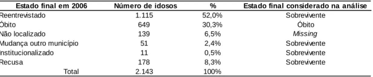 TABELA  1  –  Situação  final  da  amostra  do  Estudo  SABE  e  estado  final  considerado nas análises propostas