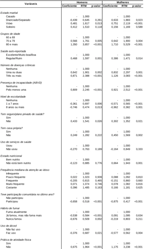 TABELA  3  –  Análise  univariada  dos  fatores  associados  à  relação  entre  mortalidade e estado marital, segundo sexo