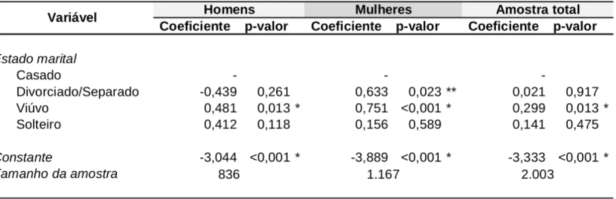 TABELA 4 – Coeficientes da regressão de Poisson, na análise univariada, do  número de mortes dos idosos como uma função do tempo de exposição ao  risco  de  morte  (pessoas-ano),  para  homens,  mulheres  e  amostra  total,  por  estado marital