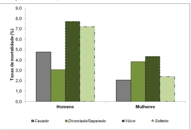 FIGURA  3  –  Taxas  de  mortalidade  (%)  segundo  sexo  e  estado  marital.  Município de São Paulo, 2000-2006 