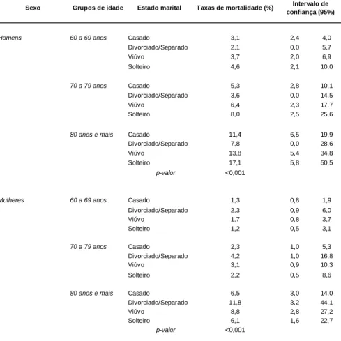 TABELA  7  –  Taxas  de  mortalidade  (%)  segundo  sexo,  grupos  de  idade  e  estado marital