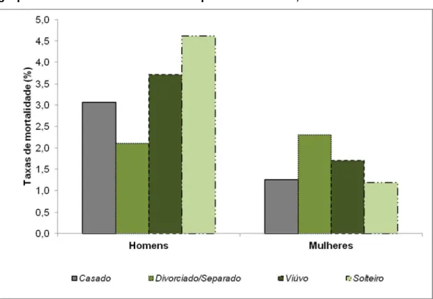 FIGURA 4 – Taxas de mortalidade (%) segundo sexo e estado marital para o  grupo etário de 60 a 69 anos