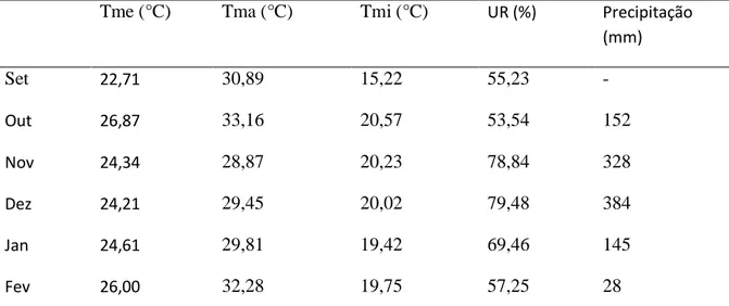 Tabela  1:  Dados  climáticos  de  temperaturas  e  umidade  relativa  do  ar  (UR)  do  período 