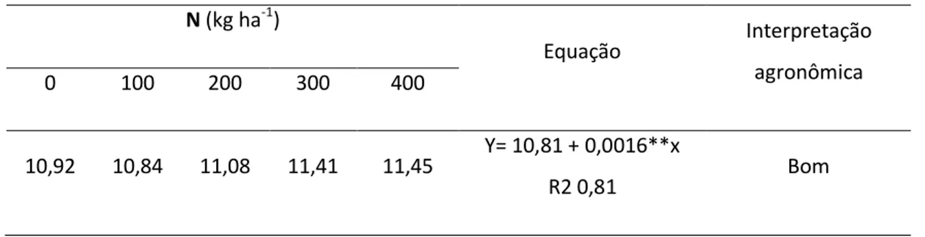 Tabela  15:  Equação  de  regressão  de  capacidade  de  troca  de  cátions  -  T  (cmolc  dm -3 )  e  interpretação agronômica, em relação às doses de nitrogênio (N), em solo sob pastagem de capim  Tanzânia irrigado, na profundidade de 0-2 cm, no norte de