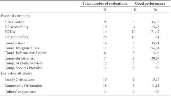 Table 1. Performance of attributes according to studies that used the PCATool instrument.