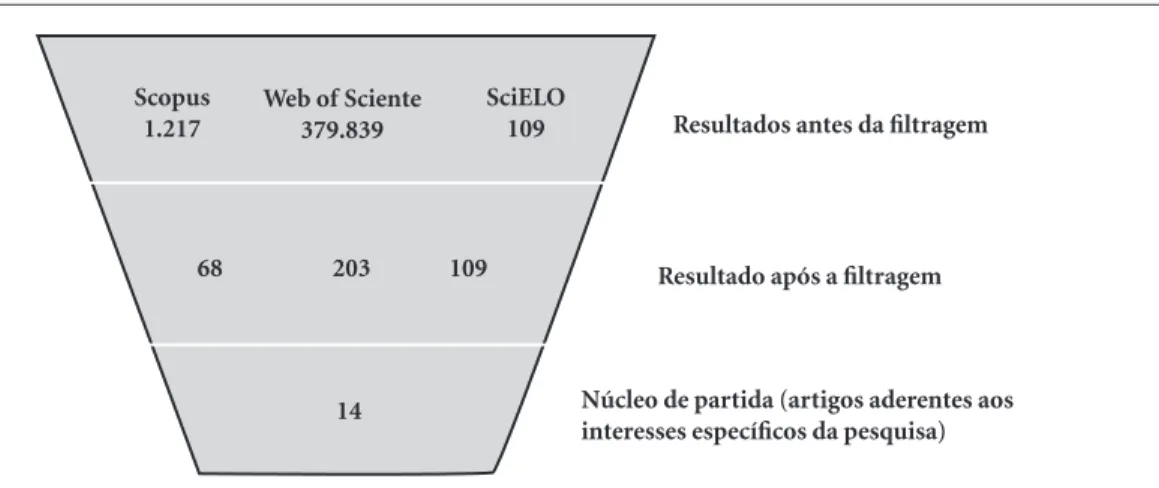 Figura 2. Processo de composição do “núcleo de partida”.
