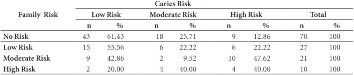 Table 1 shows the distribution of the 128  students who were classified for dental caries  ac-cording to the family classification:
