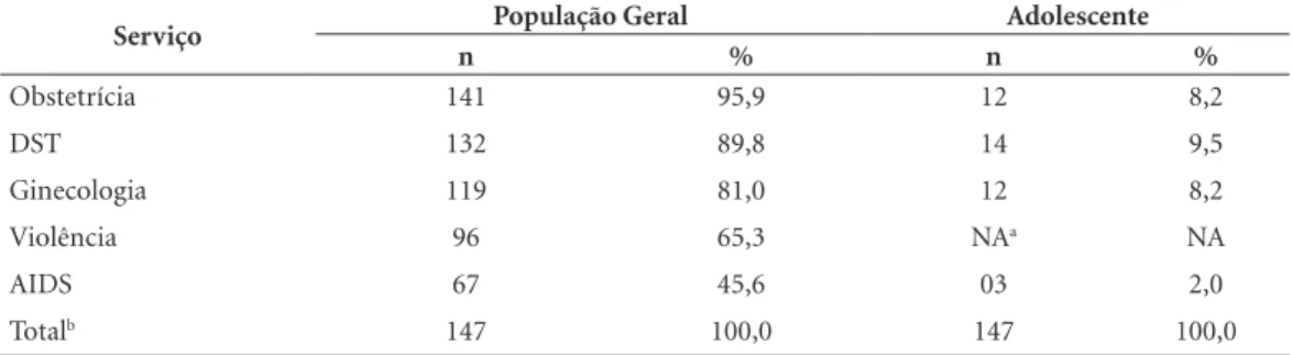 Tabela 2. Exigência da presença de responsável para marcação de consulta e atendimento da população adolescente,  Rio de Janeiro, 2011
