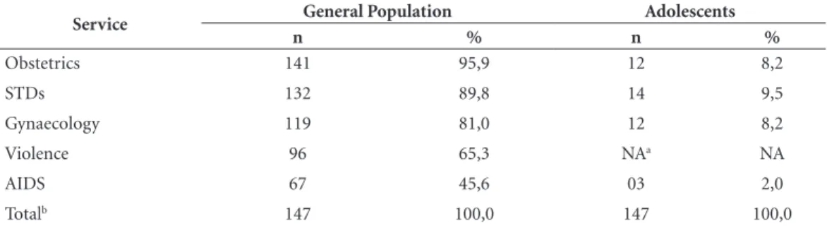 Table 2. Requirements of presence of guardian for setting appointments and treatment of the adolescente  population, Rio de Janeiro, 2011