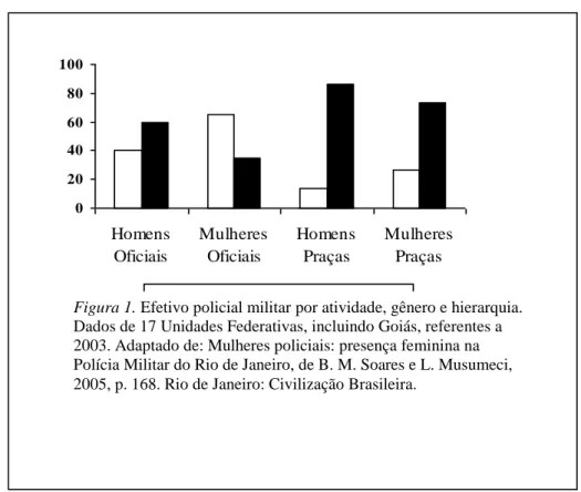 Figura 1. Efetivo policial militar por atividade, gênero e hierarquia. 