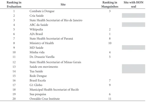 Table 2. Comparison between results.