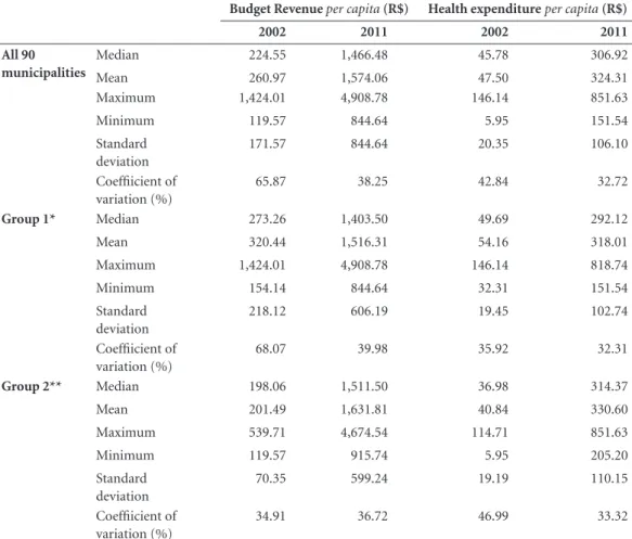 Table 2 shows Spearman’s correlation coeffi- coeffi-cients and p-values obtained through the  associ-ation between the Budget Revenue per capita and  the Health Expenditure per capita