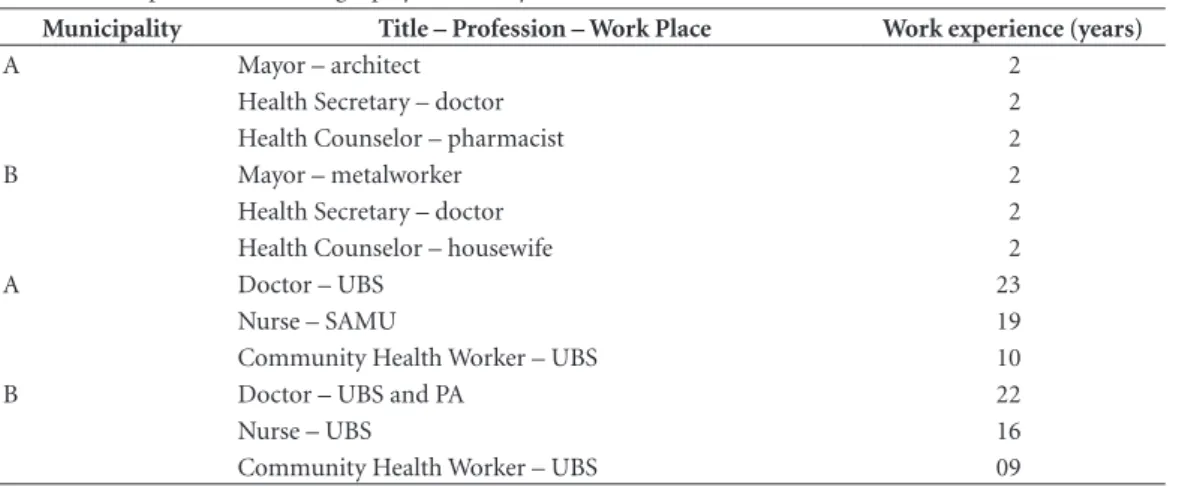 Table 1. Description of the strategic players and key informants interviewed. 