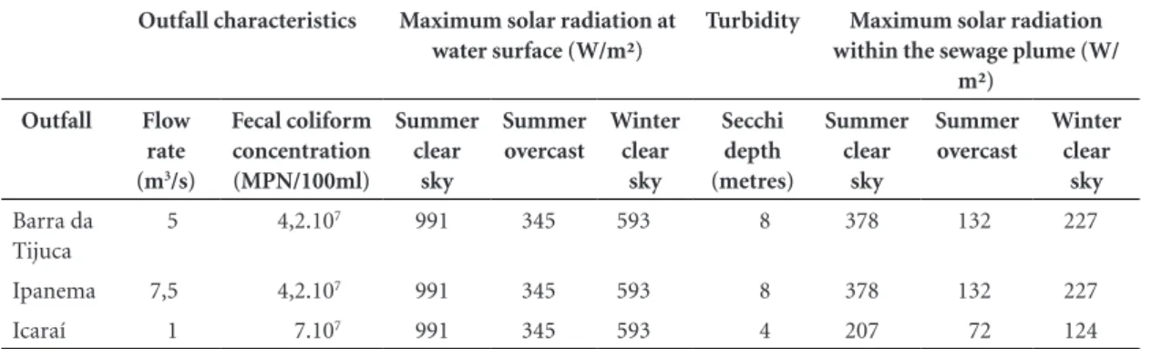Table 1 presents the maximum levels of solar  radiation on water surface and within the sewage  plume for each scenario