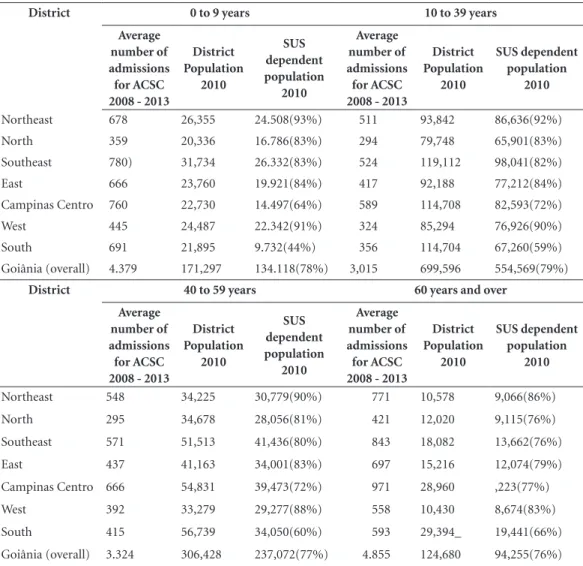 Table 1. Number of admissions for ACSC by health district - overall population and SUS dependent population