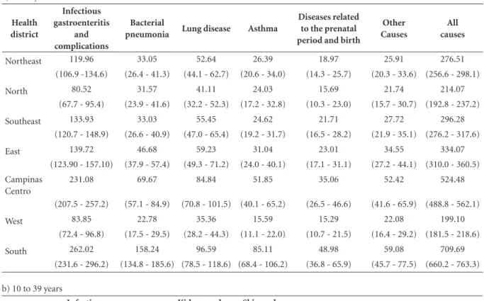 Table 2. Rate of Admissions for ACSCs (per 10,000 population) and respective CI 95% of the most common groups of causes of  admissions by age group and health district