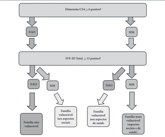 Figura 1. Representação em luxograma da avaliação e classiicação das famílias através da aplicação do IVF-ID  total e da dimensão CSA