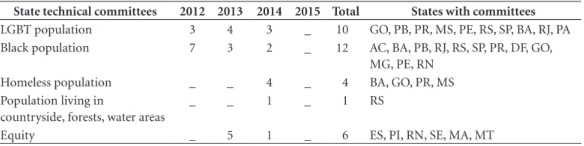 Table 1. Timeline of establishment of Technical Committees for vulnerable groups in Brazilian states - 2012 -  2015.