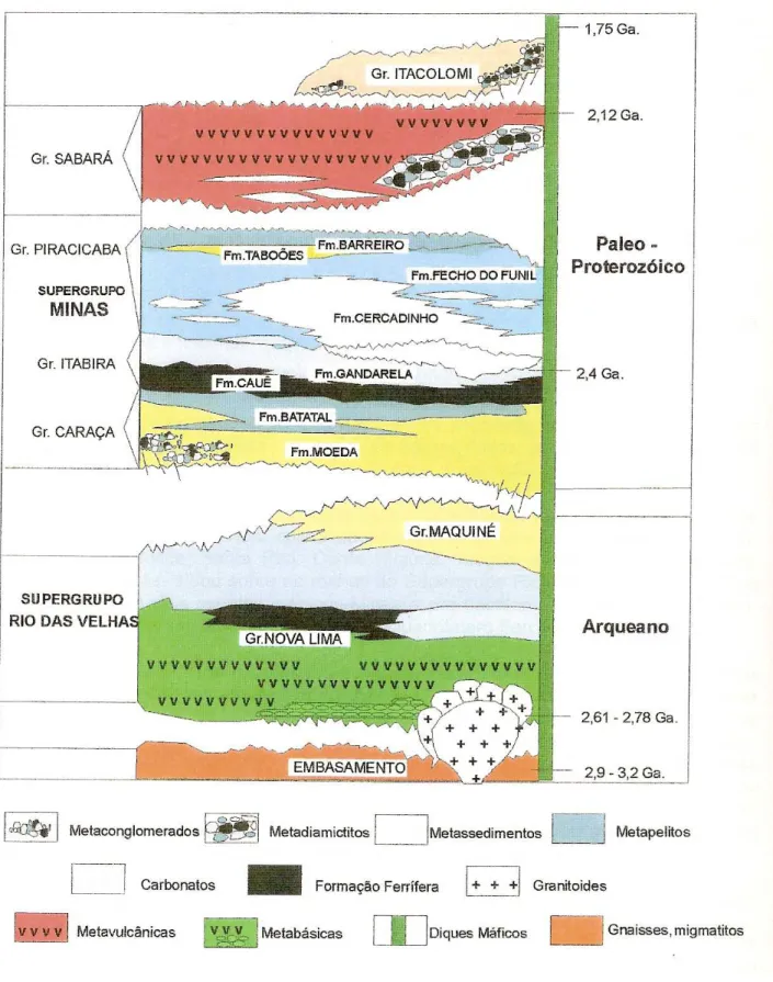 Figura 5.3 – Coluna estratigráfica do Quadrilátero Ferrífero. Fonte: Alkmim &amp; Marshak (1998) 
