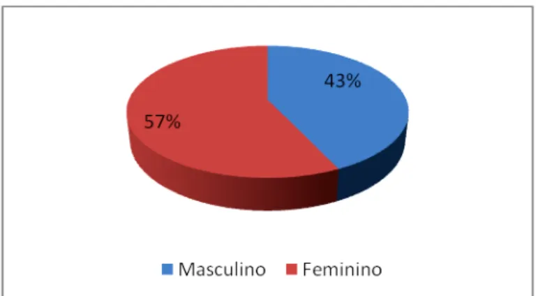 Gráfico 1. Perfil dos leitores de Veja, distribuição por sexo. 