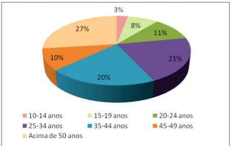 Gráfico 3. Perfil dos leitores de Veja, distribuição por faixa etária. 