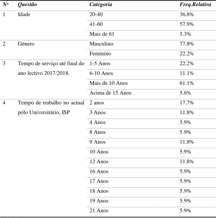 Tabela 1. Tabela de caraterização dos professores  