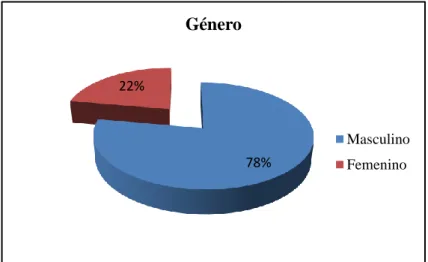 Gráfico 2. Apresentação dos dados relativos ao género dos professores 