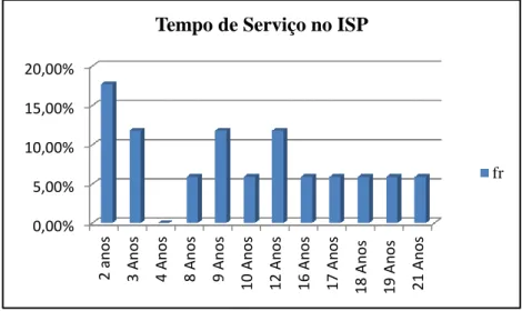 Gráfico 4. Apresentação dos dados relativos ao tempo de serviço dos professores 