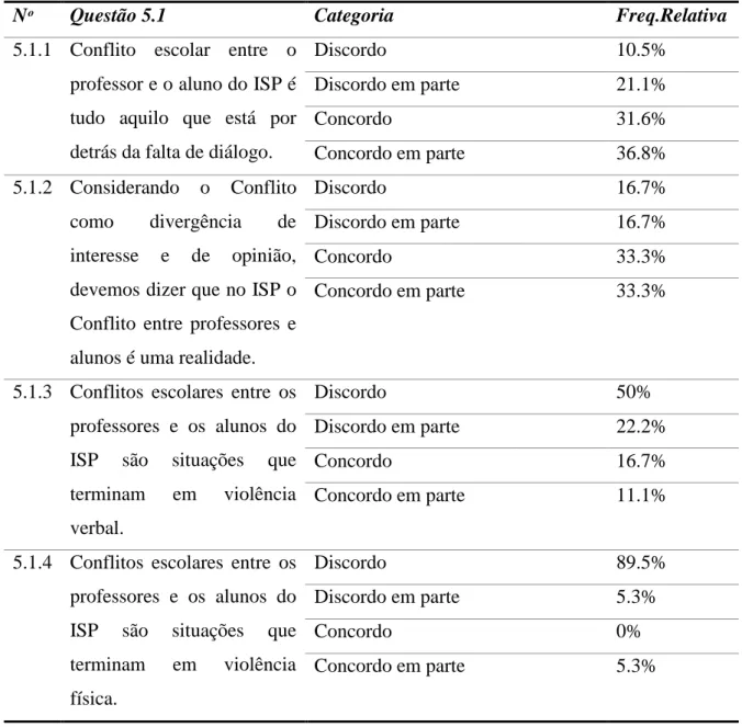 Tabela  2.  Tabela  de  respostas  referentes  à  questão,  «Existência  de  Conflito  entre  os  professores e os alunos do ISP» do QP