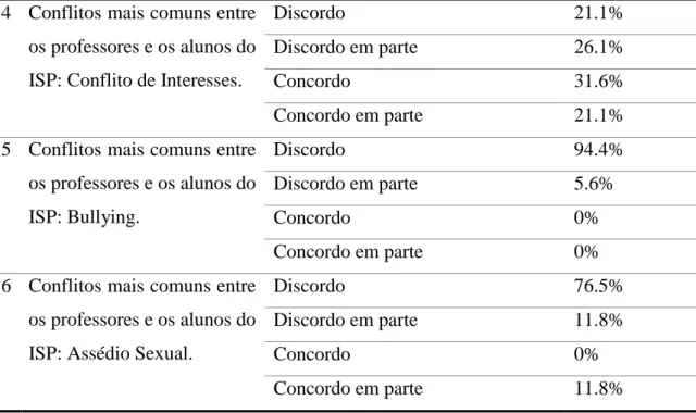 Tabela 4. Tabela de respostas referentes à questão, «Causas mais comuns de Conflitos entre  os professores e os alunos do ISP » do QP