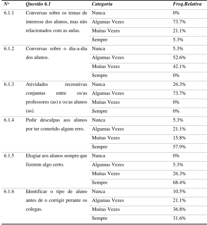 Tabela 6. Tabela de respostas referentes à questão, «Frequência com que realiza as seguintes  atividades » do QP