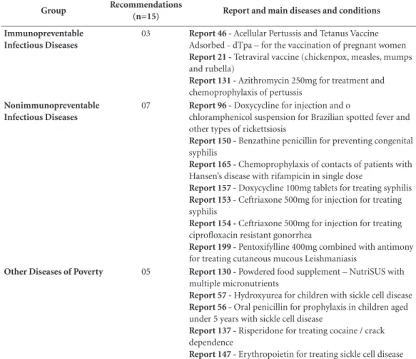Table 2. Recommendation reports issued by CONITEC related to medicines and technologies for diseases of  poverty (2012-2015).