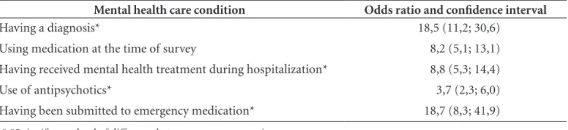 Table 5. Impact of the governance regime on mental health care in USEs in Porto Alegre compared to the  condition in Belo Horizonte.