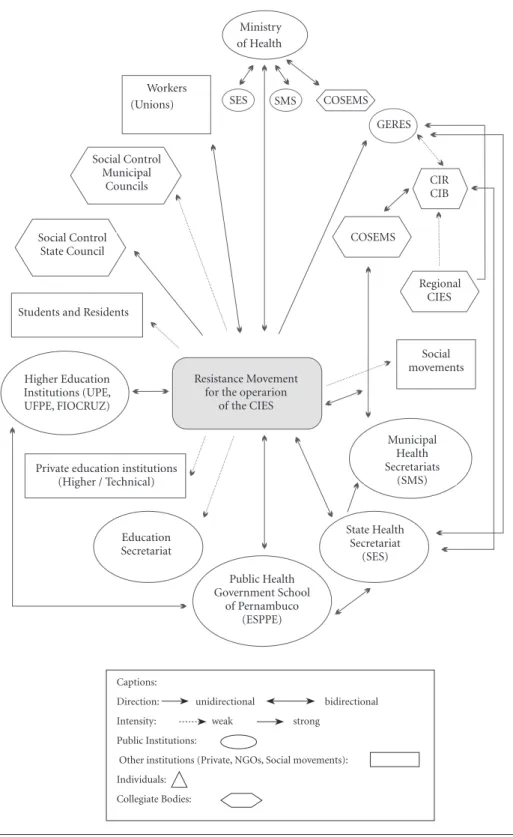 Figure 1. Institutional relationships of PHE experience identified in the School of Public Health of Pernambuco 