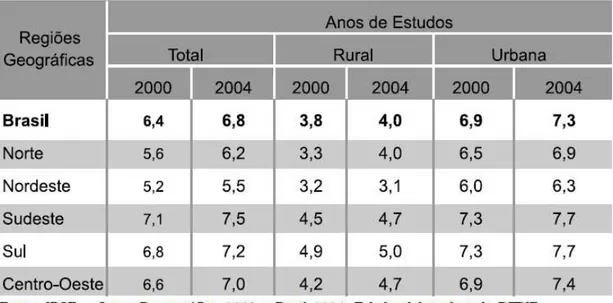 Tabela 2 - Número médio de anos de estudos da população de 15 anos ou mais – Brasil e Grandes Regiões – 2001/2004