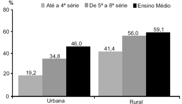 Figura 1 – Taxa de distorção idade-série por nível de ensino e localização – Brasil – 2005