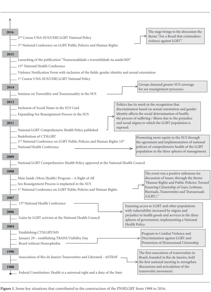 Figure 1. Some key situations that contributed to the construction of the PNSILGBT from 1988 to 2016.