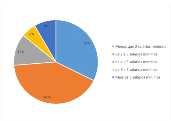 Figura 6.6 – Renda na cidade de Goiânia das famílias pesquisadas 