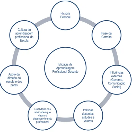Figura 8 - Fatores Promotores de Eficácia do Desenvolvimento Profissional Docente