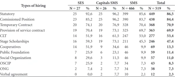 Table 1. Modalities of hiring of human resources practiced by health secretariats according to type of secretary