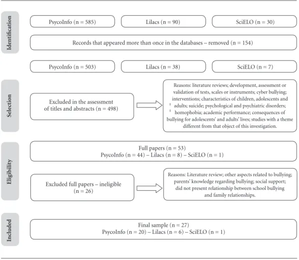 Figure 1. PRISMA Flowchart of the process of construction of the revised corpus. PyscoInfo, Lilacs, SciELO,  2014.