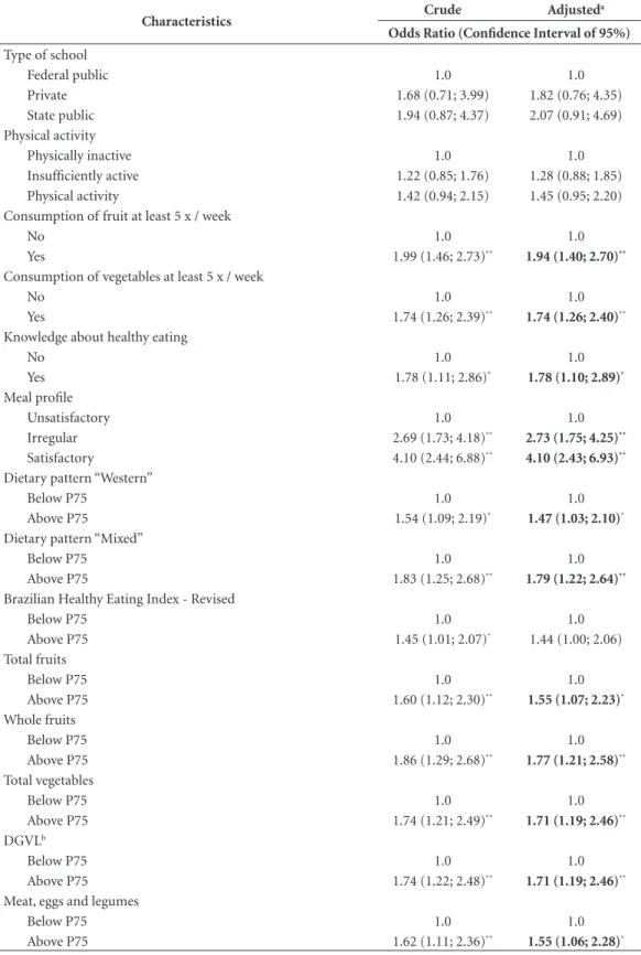 Table 5. Odds Ratio (OR) and Confidence Interval of 95% [95% CI] between characteristics of adolescents with  indicators of diet quality and diet quality self-perception in female adolescents (n = 638)